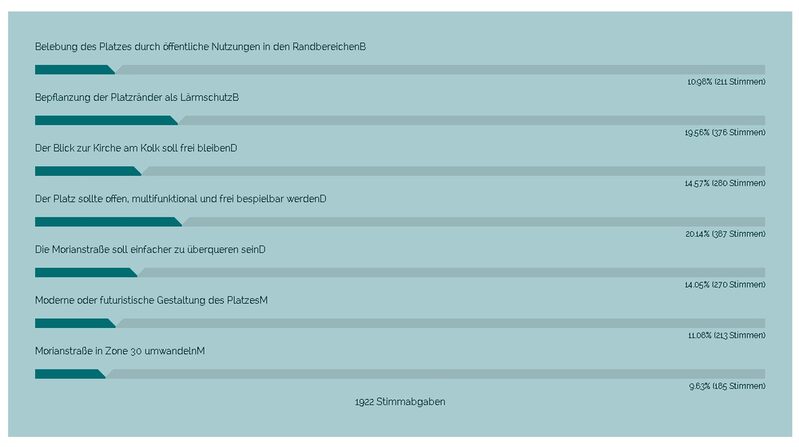 Platz am Kolk Ergebnisse