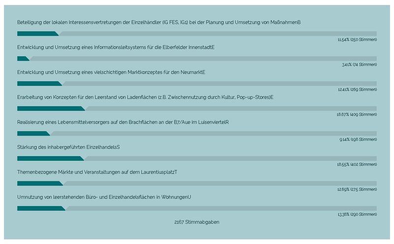 Einzelhandel Ergebnisse