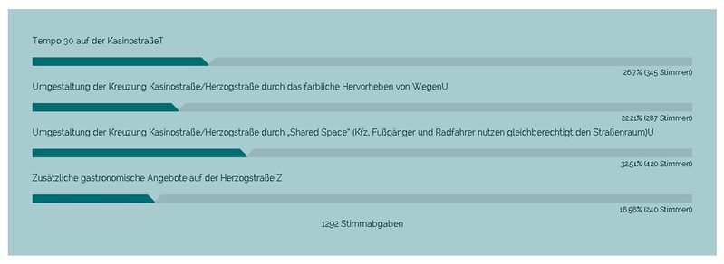 Tor zum Luisenviertel Ergebnisse